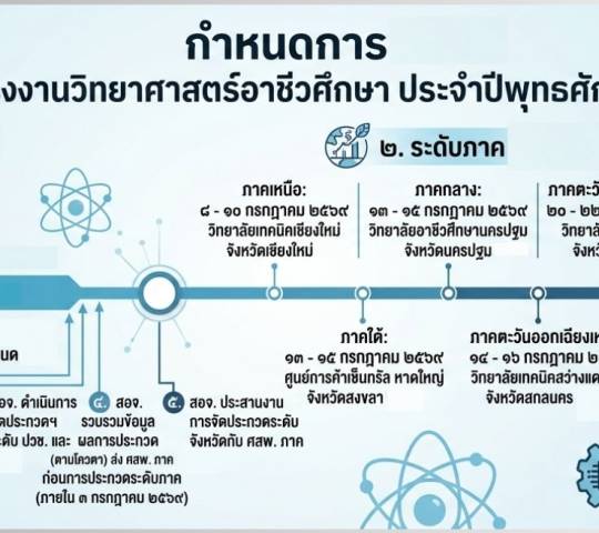 กำหนดการ การประกวดโครงงานวิทยาศาสตร์อาชีวศึกษา ประจำปีพุทธศักราช 2569